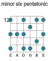 Guitar scale for B minor six pentatonic in position 12